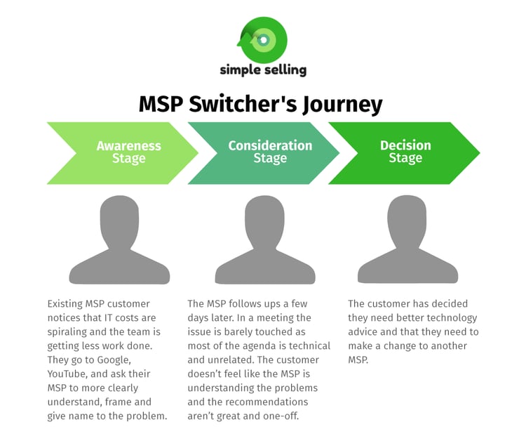 MSP-Switchers-Journey-Simple-Selling