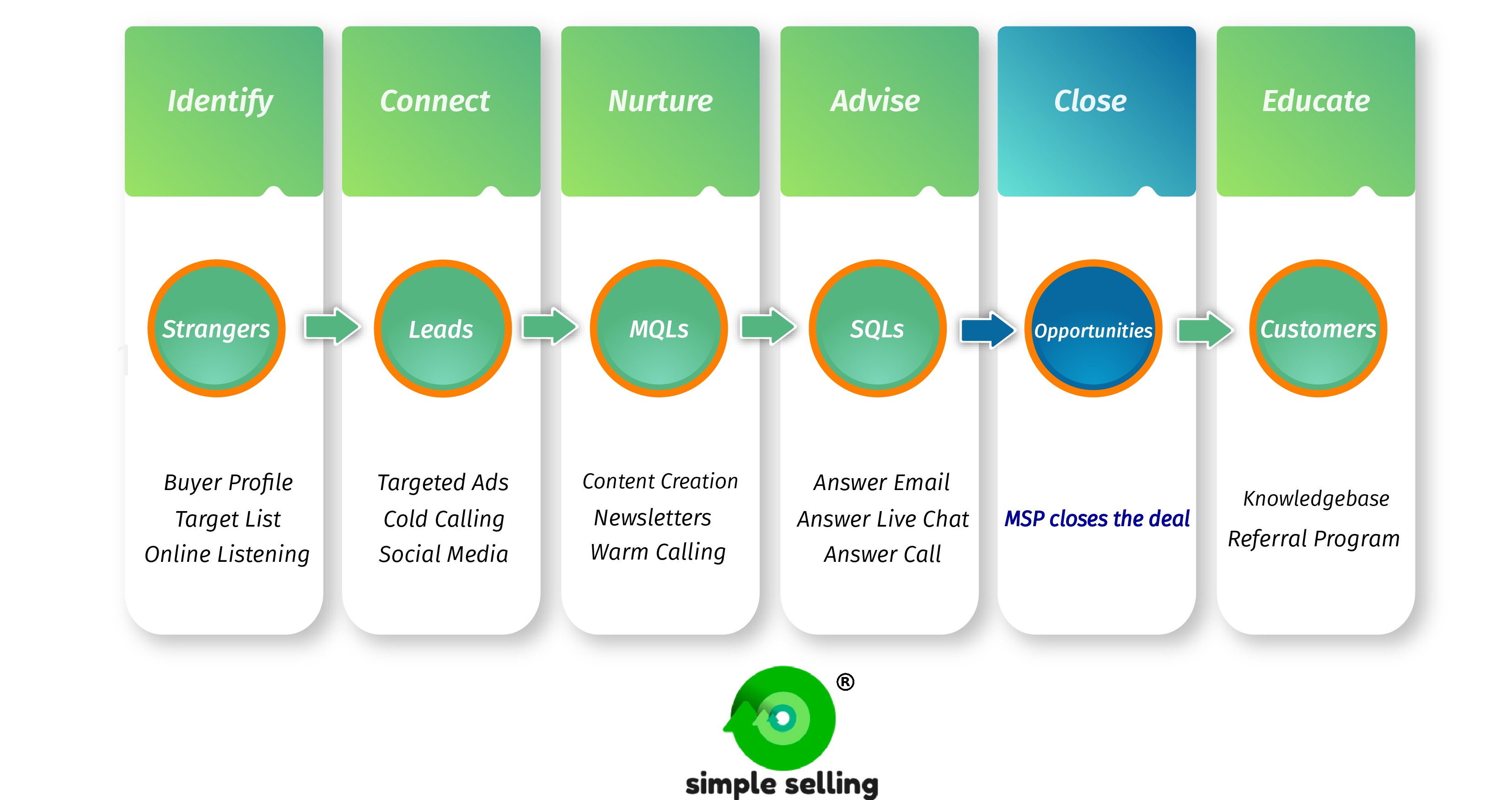 Simple Selling Methodology